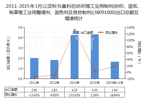 2011-2015年3月以淀粉為基料的紡織等工業(yè)用制劑(紡織、造紙、制革等工業(yè)用整理劑、固色劑及其他制劑)(38091000)出口總額及增速統(tǒng)計(jì)